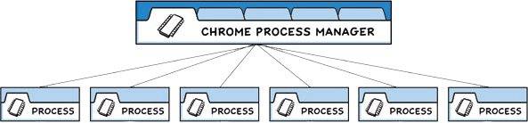 Chrome's multi-process architecture