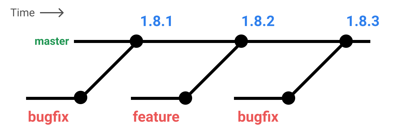 1.x Versioning