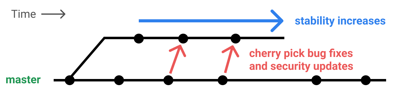 Stabilization Branches