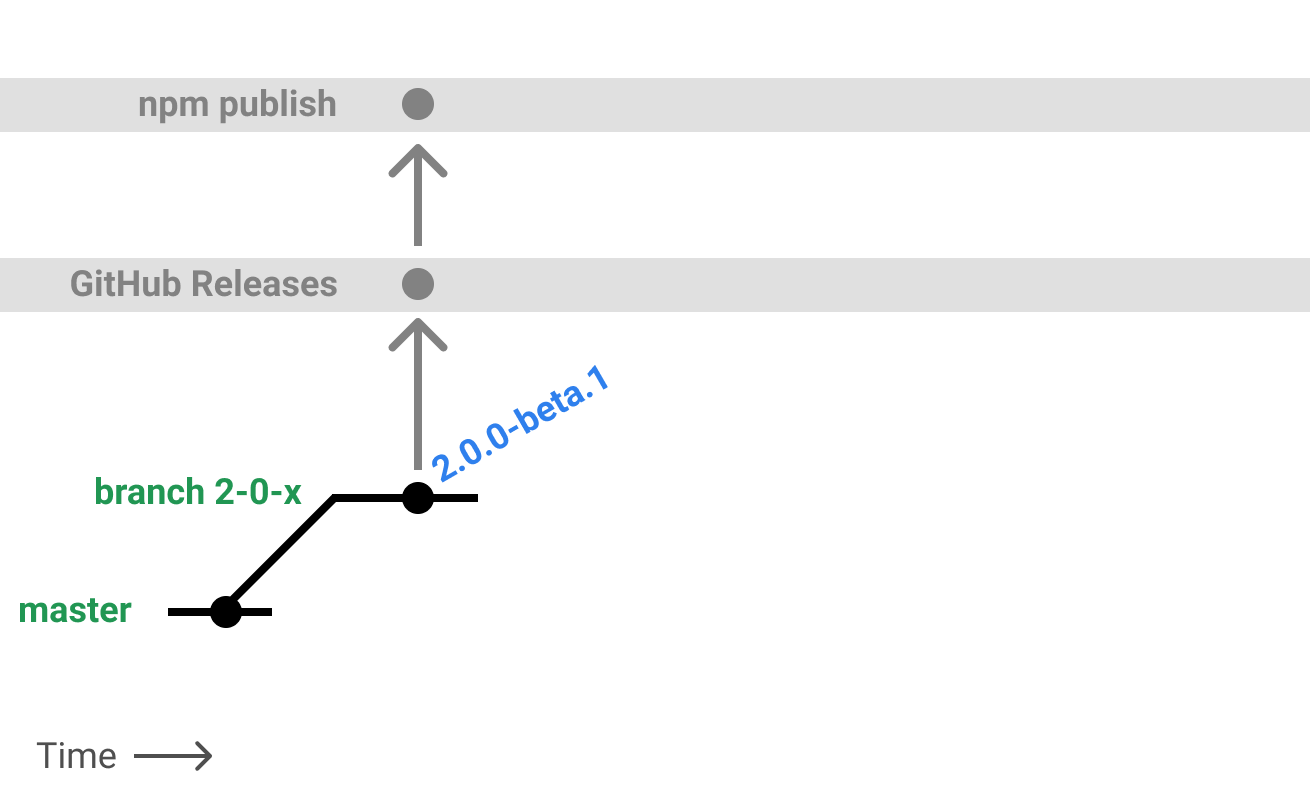 New Release Branch